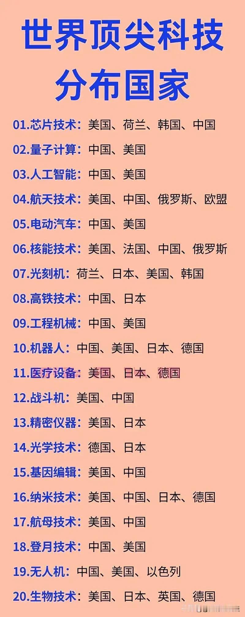我国的顶尖科技那可太多了，在多个领域都有亮眼表现。
量子科技领域，我国处于全球领