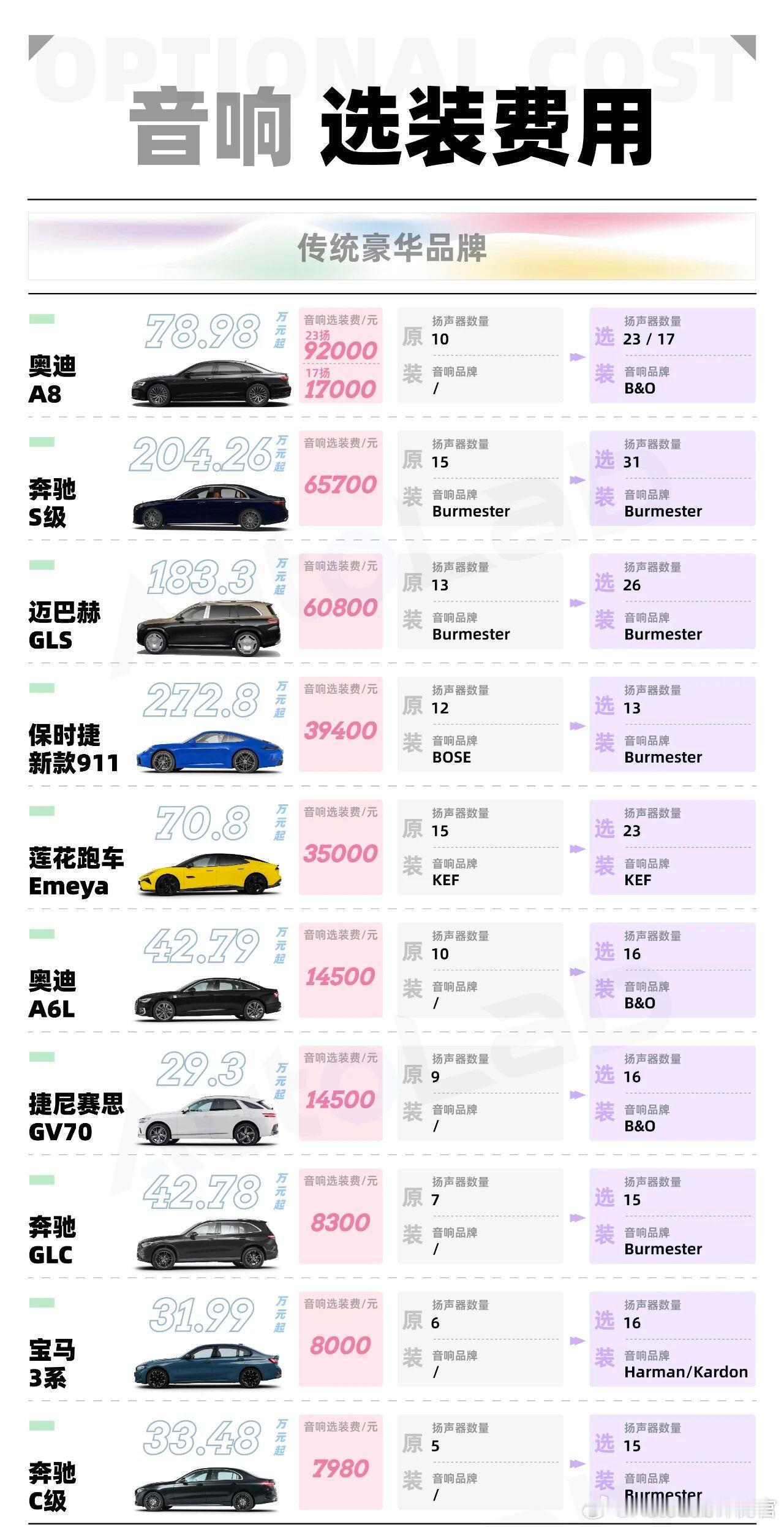 《AudioLab》为大家整理了下目前市面豪车的音响选装费用，没想到奔驰大柏林居