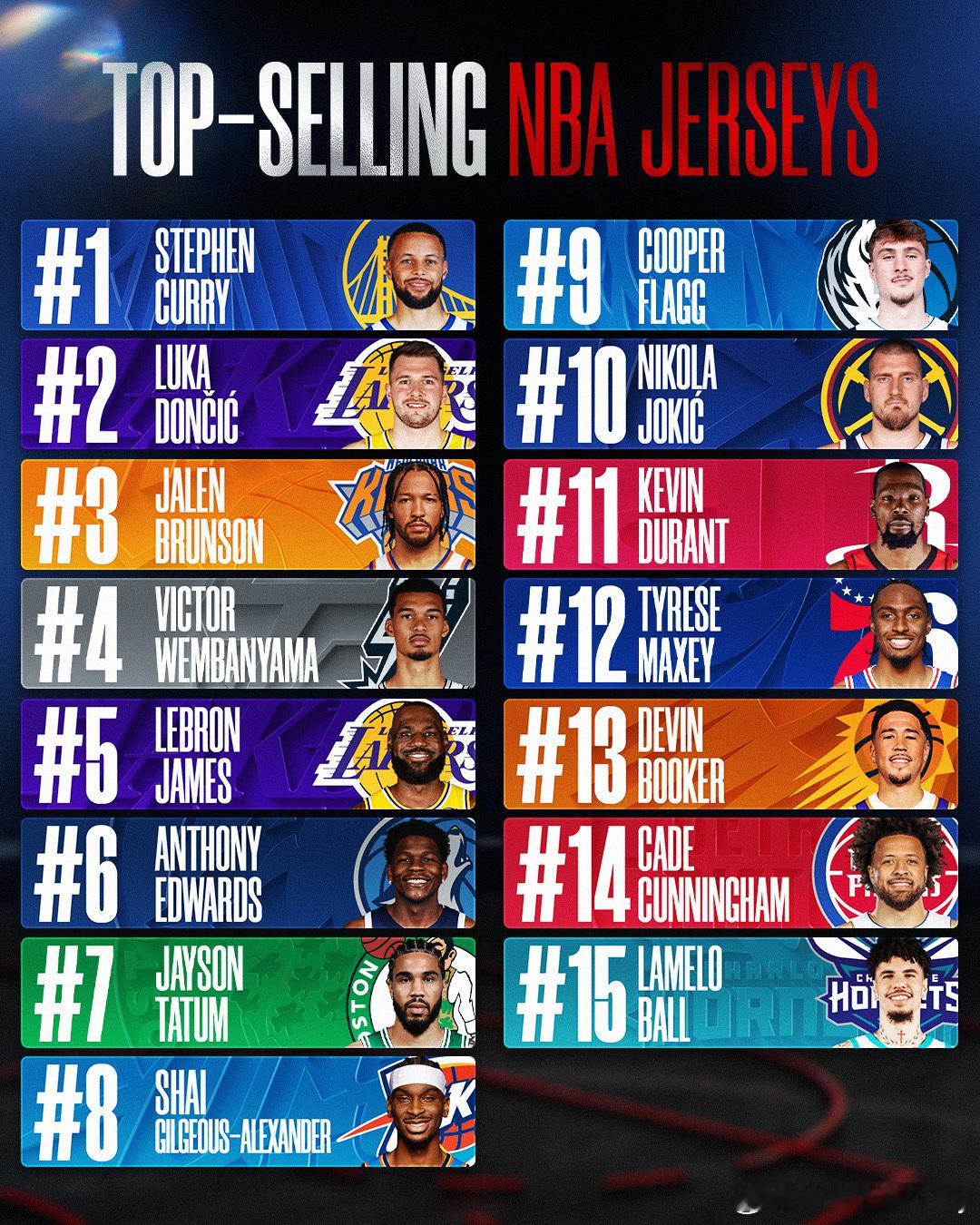 一支球队待了17年了！球衣还这么畅销啊？这绝对是联盟的脸面！！！！！NBA官方公