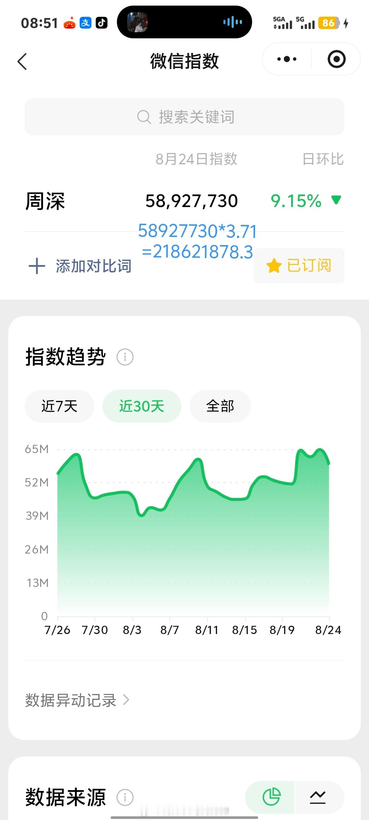 周深周深还是太有梗了 8.24日的VX指数5.8千万+，约旧版2.18亿+哦莫，
