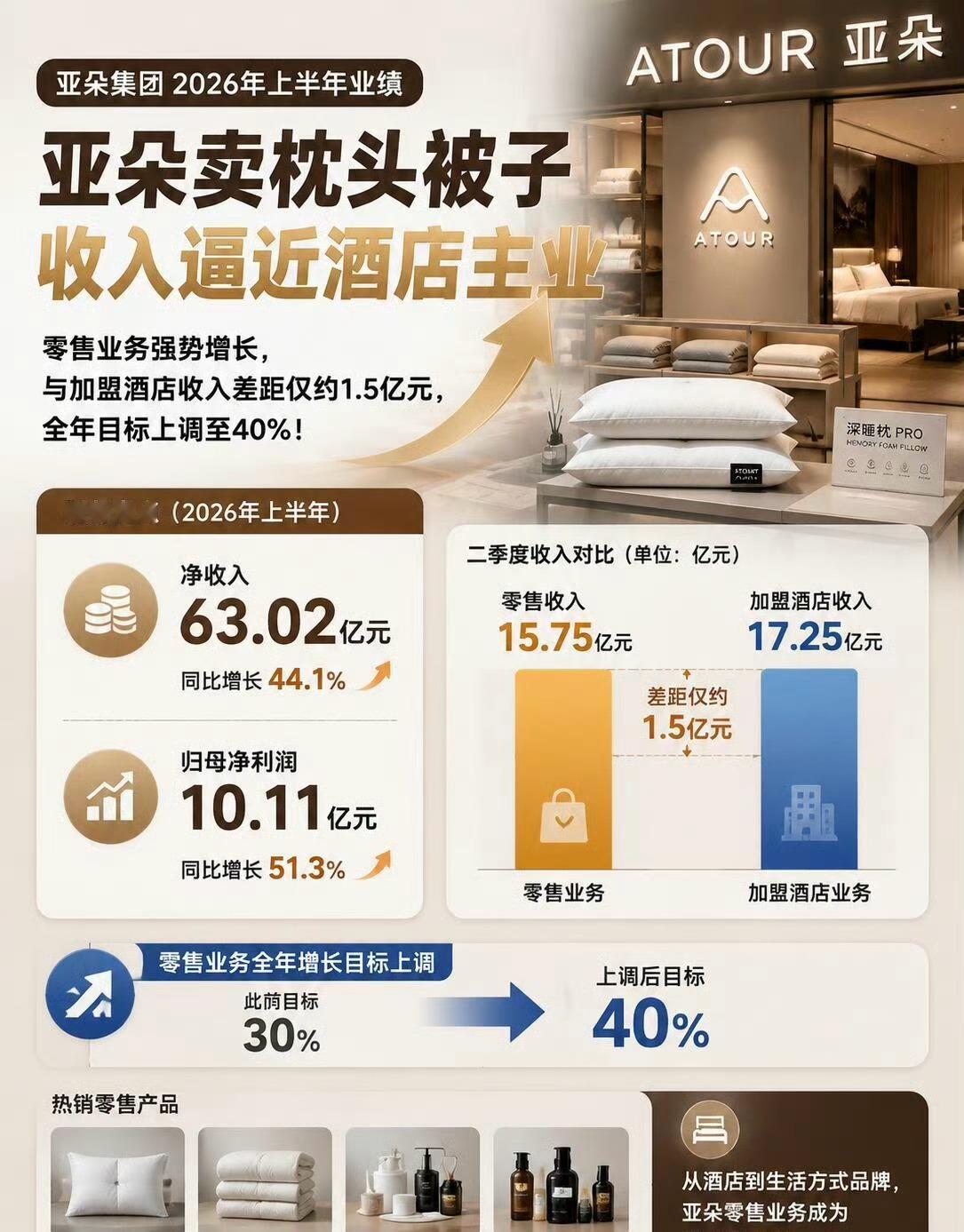 亚朵卖枕头被子收入快赶上酒店主业我去年买的了，用一年了，确实枕头睡的很舒服，目前