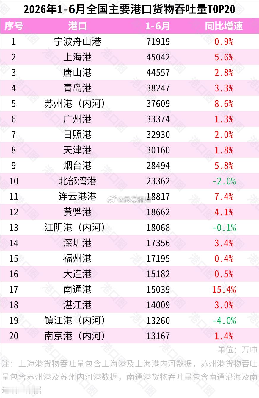 上半年全国主要港口数据出炉上半年，全国主要港口集装箱吞吐量前十名为：上海港（第1