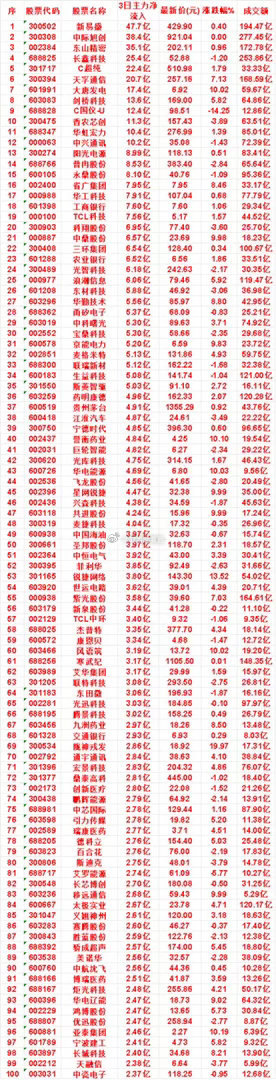 8月14日，前3天主力买入的名单一览！新易盛：3日净流入 47.7亿，最新价 4