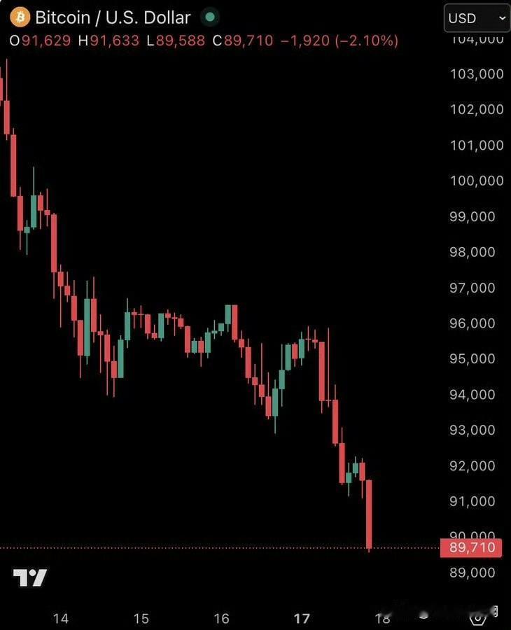 比特币7个月来首次跌破9万美元。目前较10月6日创下的历史最高点下跌了29%。 