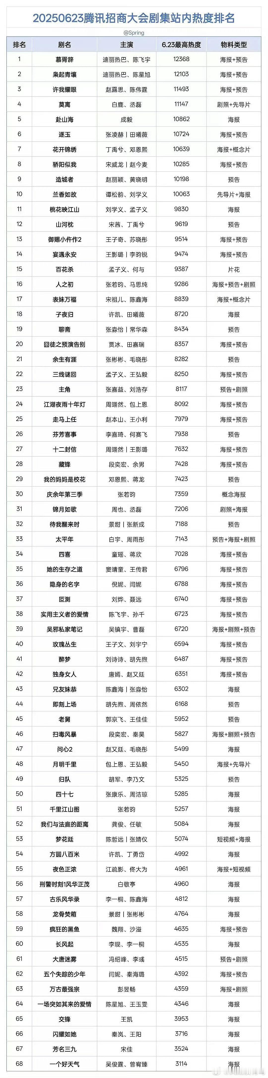 迪丽热巴两部剧热度国民顶级流量花就是这样啦火火的很安心[NO]枭起青壤 ​​​