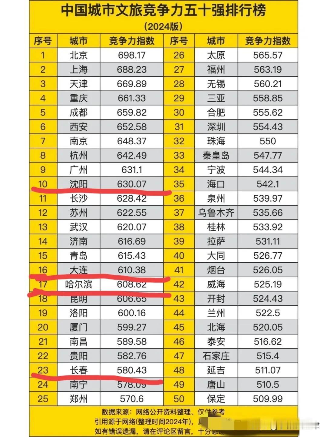 中国城市文旅竞争力50强发布，东北四个副省级城市全都上榜，并且全都进入全国前25