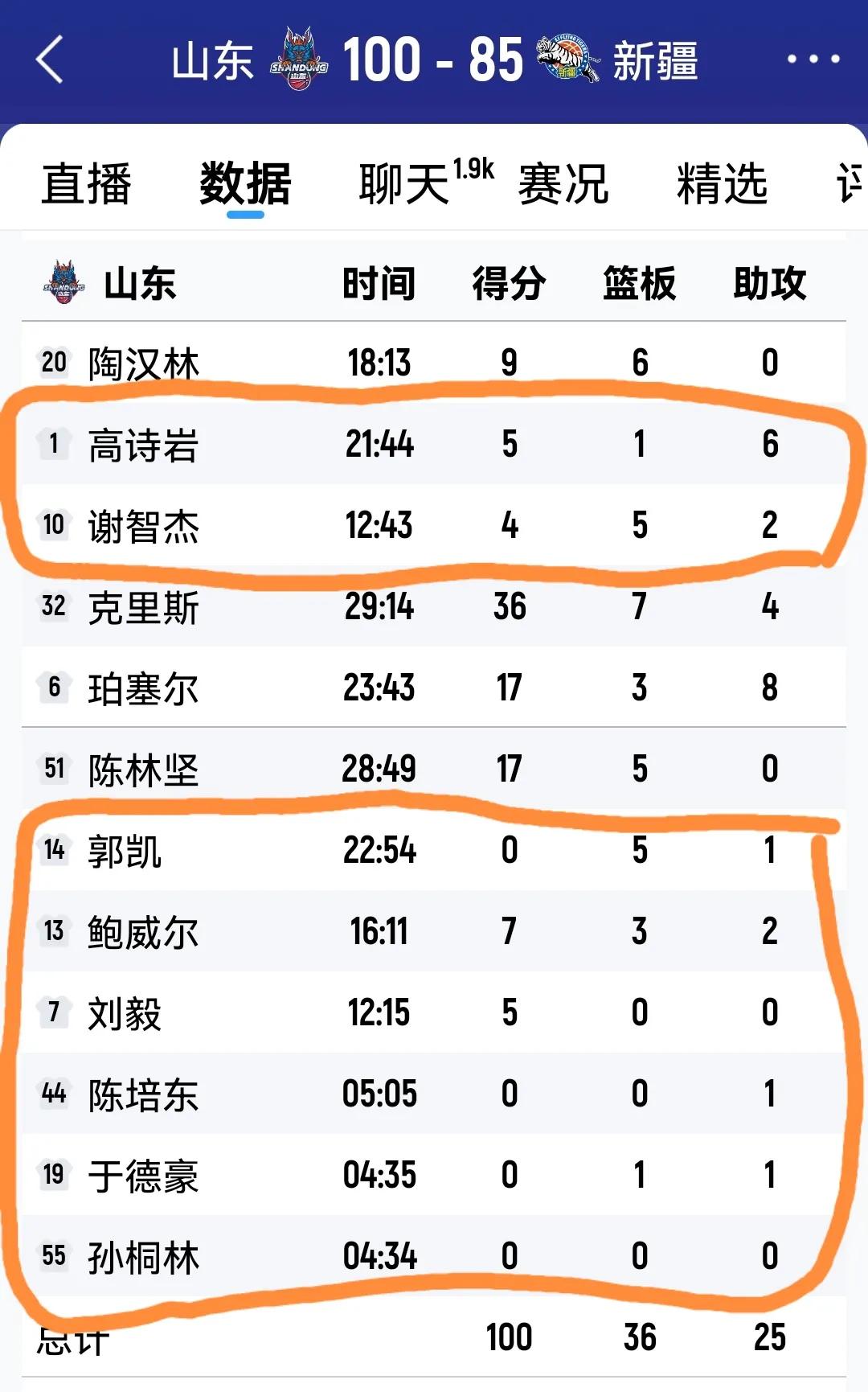 100:85！与其说山东打的好，不如说新疆更烂了！
新疆花大价钱买来的两个中锋吴