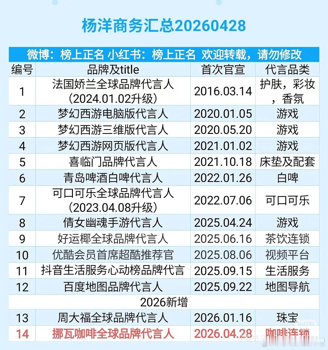 杨洋怎么回事？居然没有奢牌代言了？ 