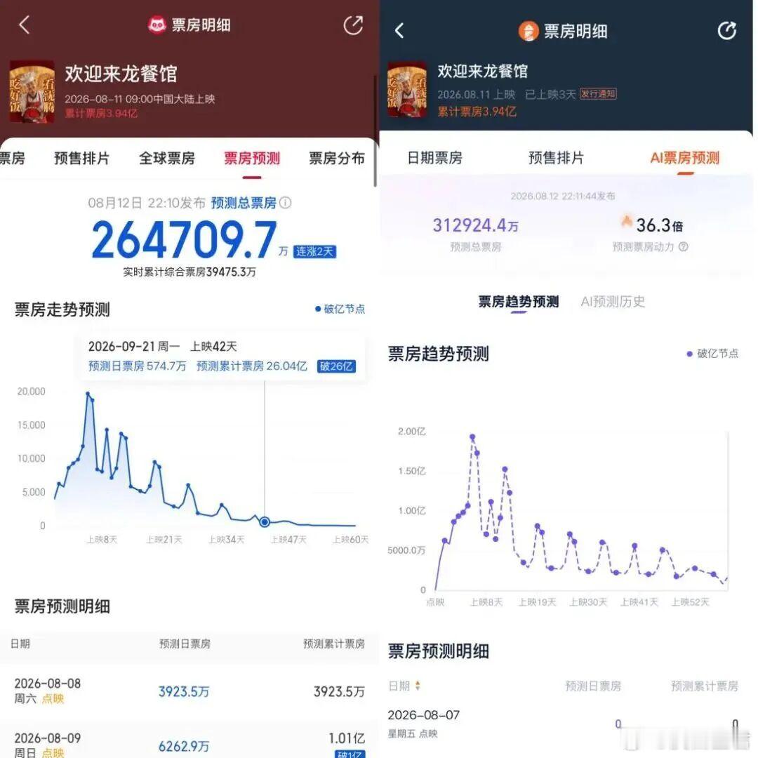 《龙餐馆》直冲30亿，都有谁在闷声发大财？2026暑期档最大黑马，杀得全行业措手