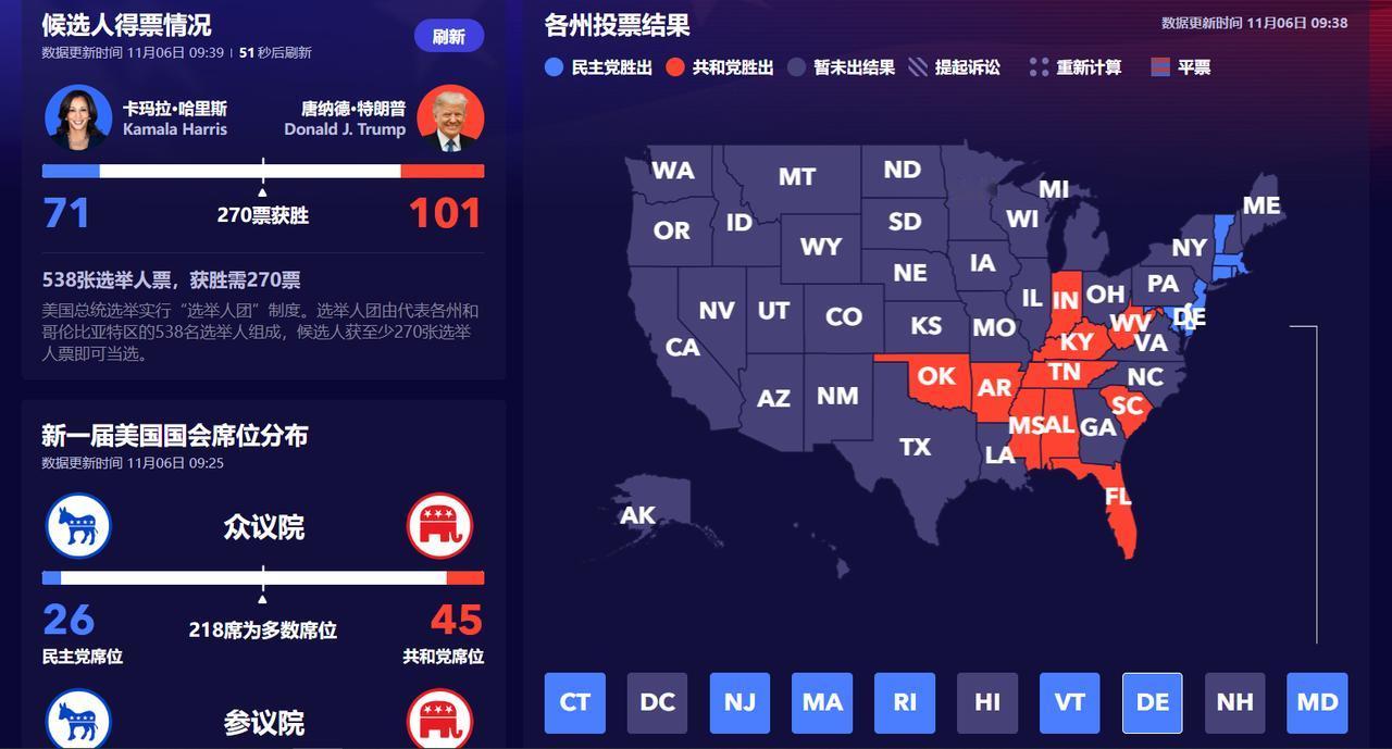 101：71，哈里斯在缩小和懂王的差距了，相比于半个小时前，有4个州的投票结果最
