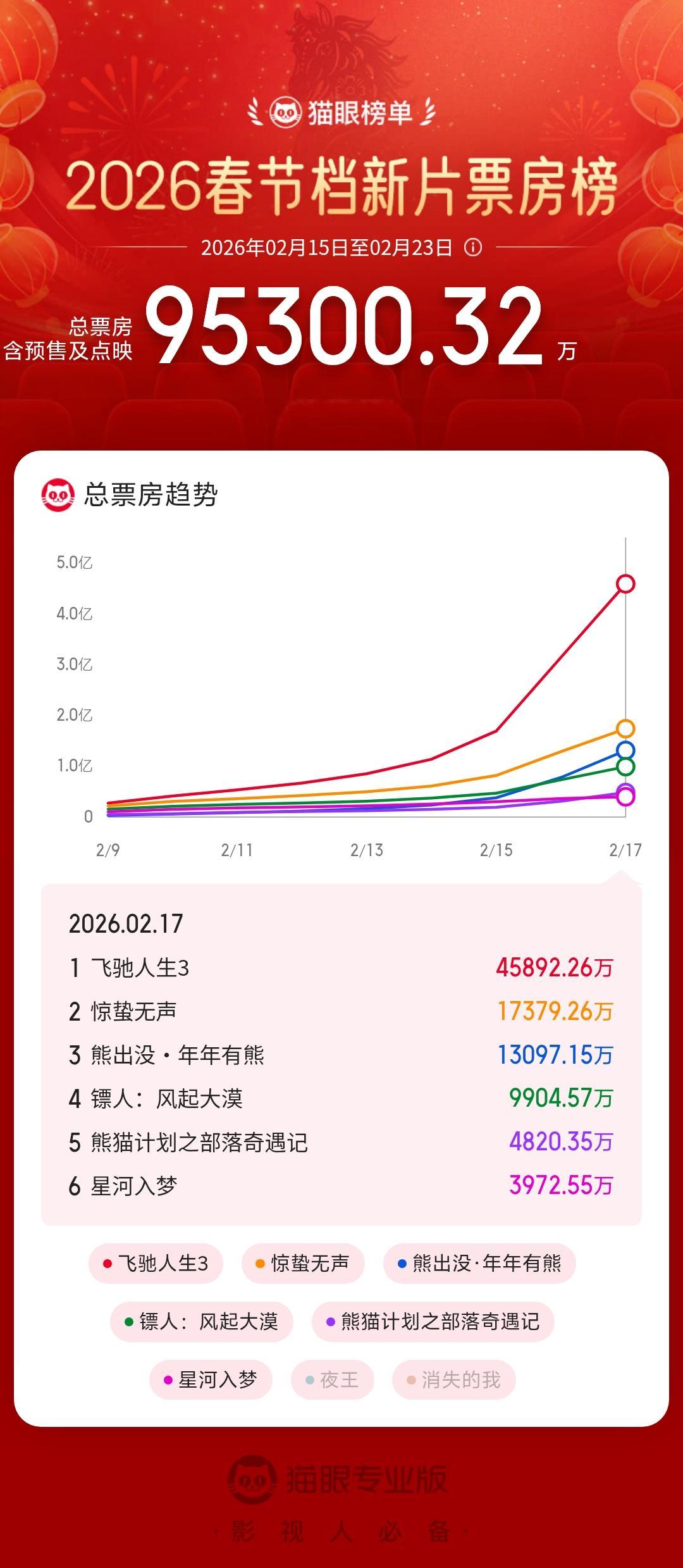 飞驰人生3票房 大年初一头一天！春节档《飞驰人生3》领跑 《惊蛰无声》和传统豪强