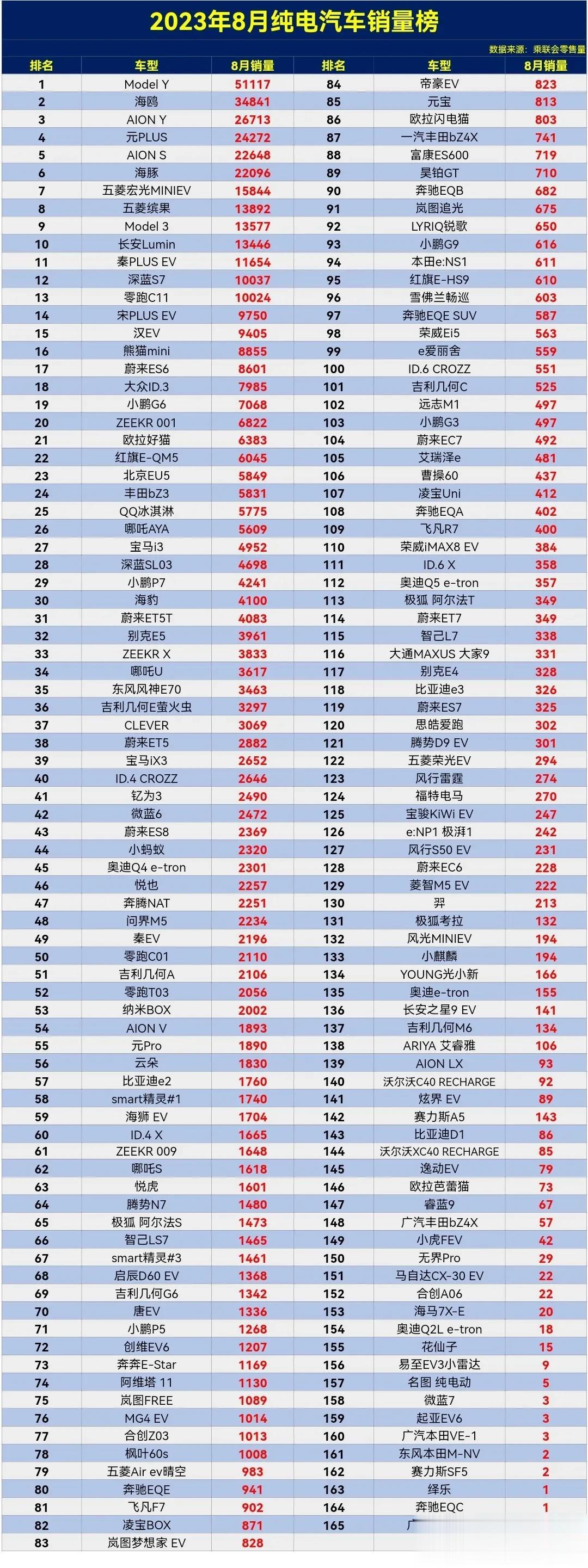 2023年8月纯电车销量排行榜。