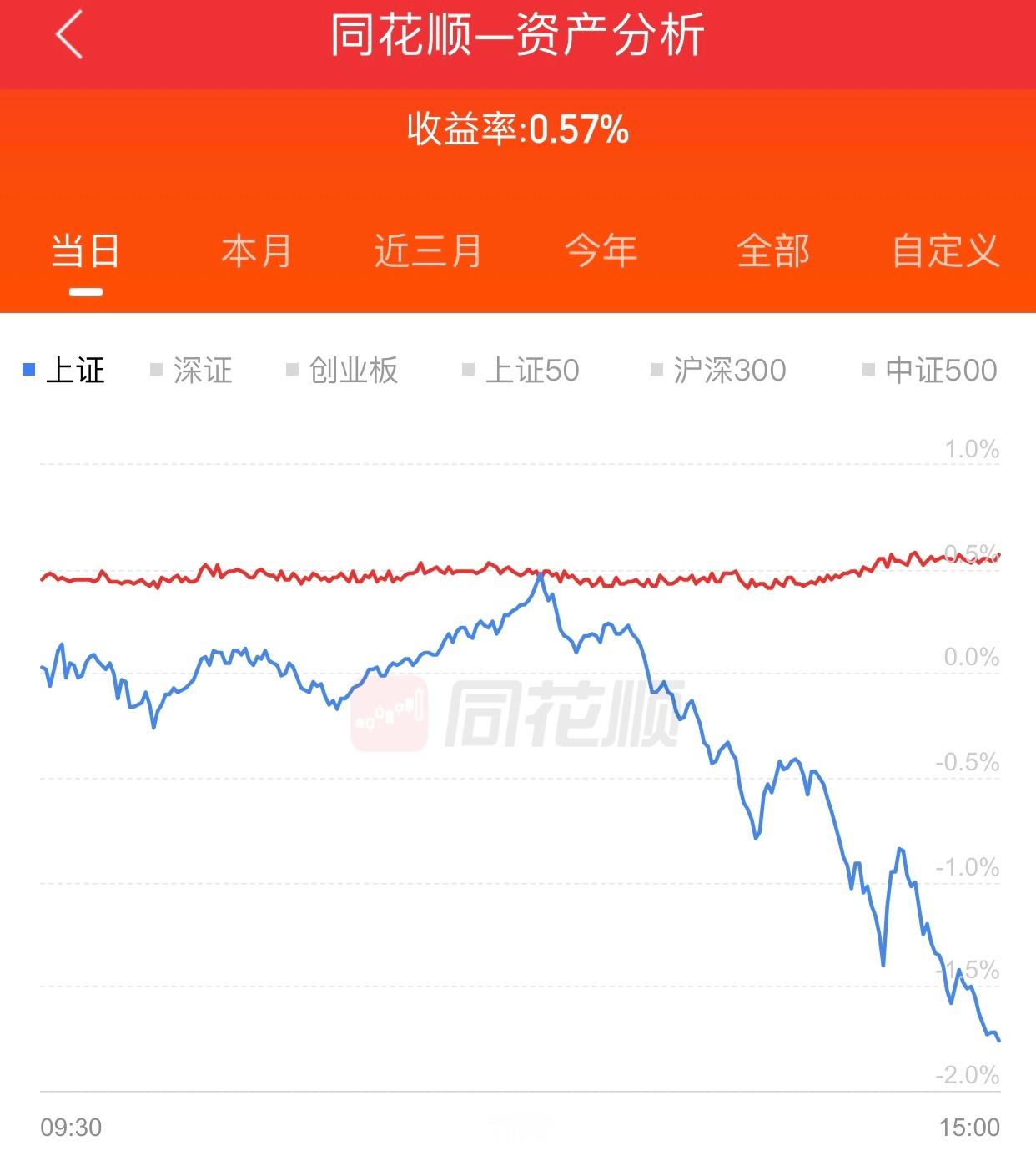 今天也有赚钱的账号，这个账号今天小涨0.57%。为儿子女儿准备的传家宝账号，目前