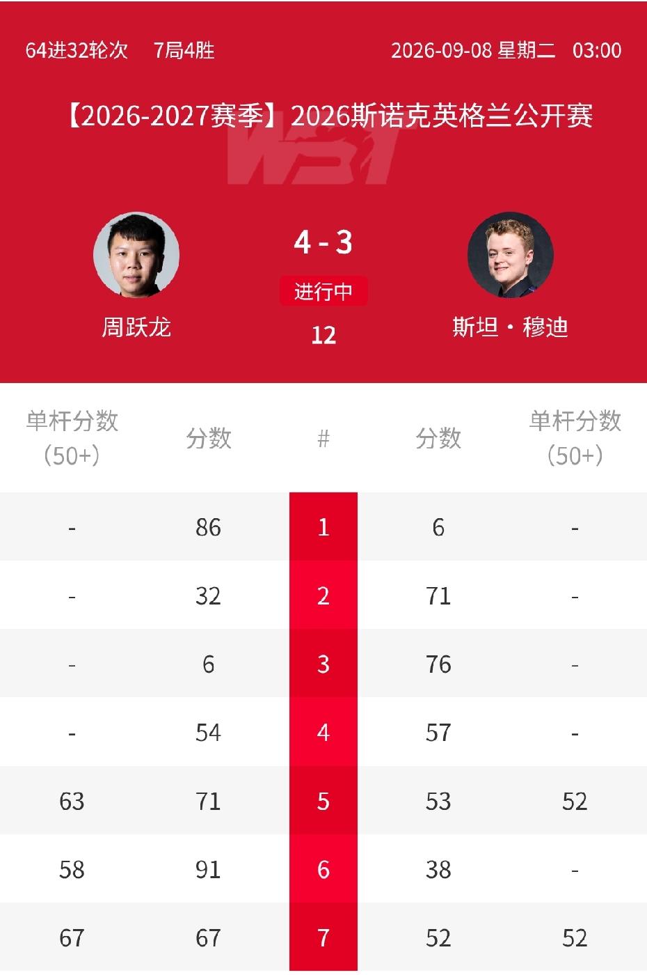 之前总觉得丁俊晖、斯佳辉两个辉哥不省心，如今又来了不省心的赵心童。反倒是挥拳哥，