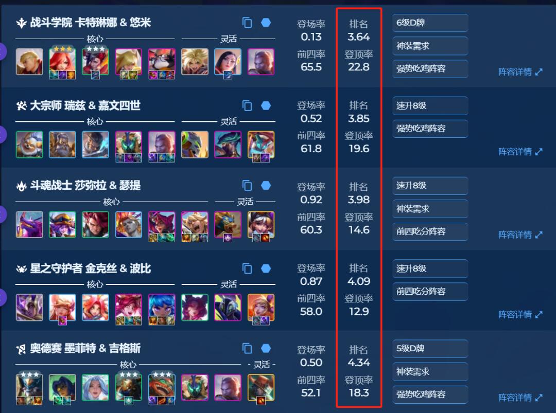 新赛季首日胜率TOP5阵容推荐！卡特登顶！