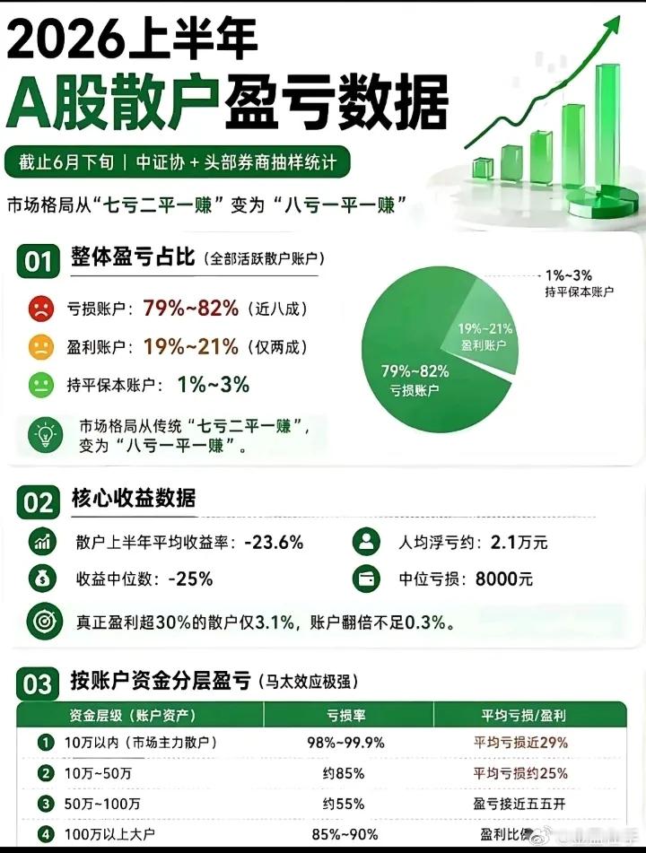 大A是最大的消费市场各位金融消费者们看看你们上半年的消费情况消费升级了八亏一平一