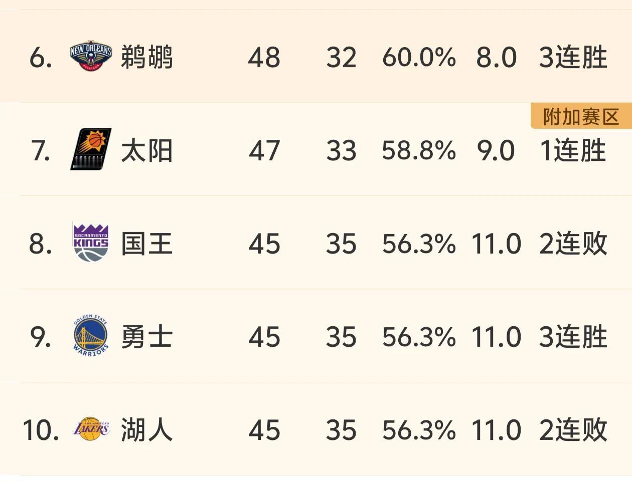 西部附加赛太残酷，三个队战绩相同，湖人可能面对苦主国王了。
第一，勇士战胜开拓者