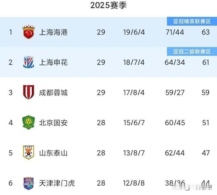 中超29轮过后，上海海港63分，上海申花61分，成都蓉城59分。现在具有争冠希望