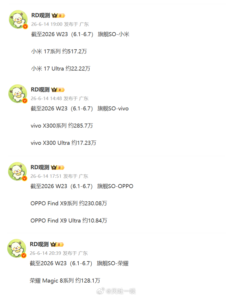 截至W23（6.7日）小米17系列累计销量突破517万台；vivo X300系列