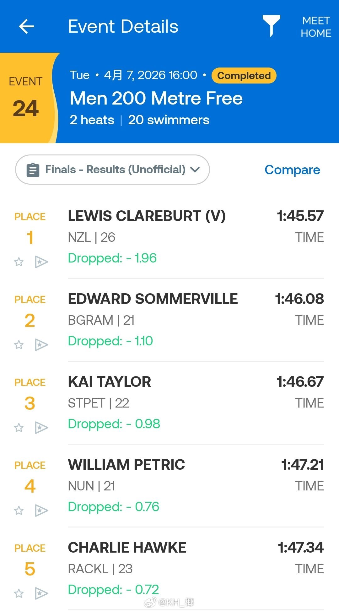 澳大利亚游泳公开赛 男200自决赛🇳🇿Clareburt 1:45.57 N