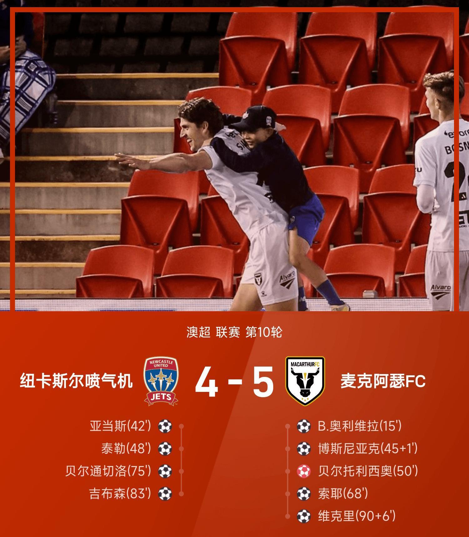 纽喷气机4比5麦克阿瑟 澳超上演神仙打架！纽喷气机主场与麦克阿瑟展开进球狂潮，9