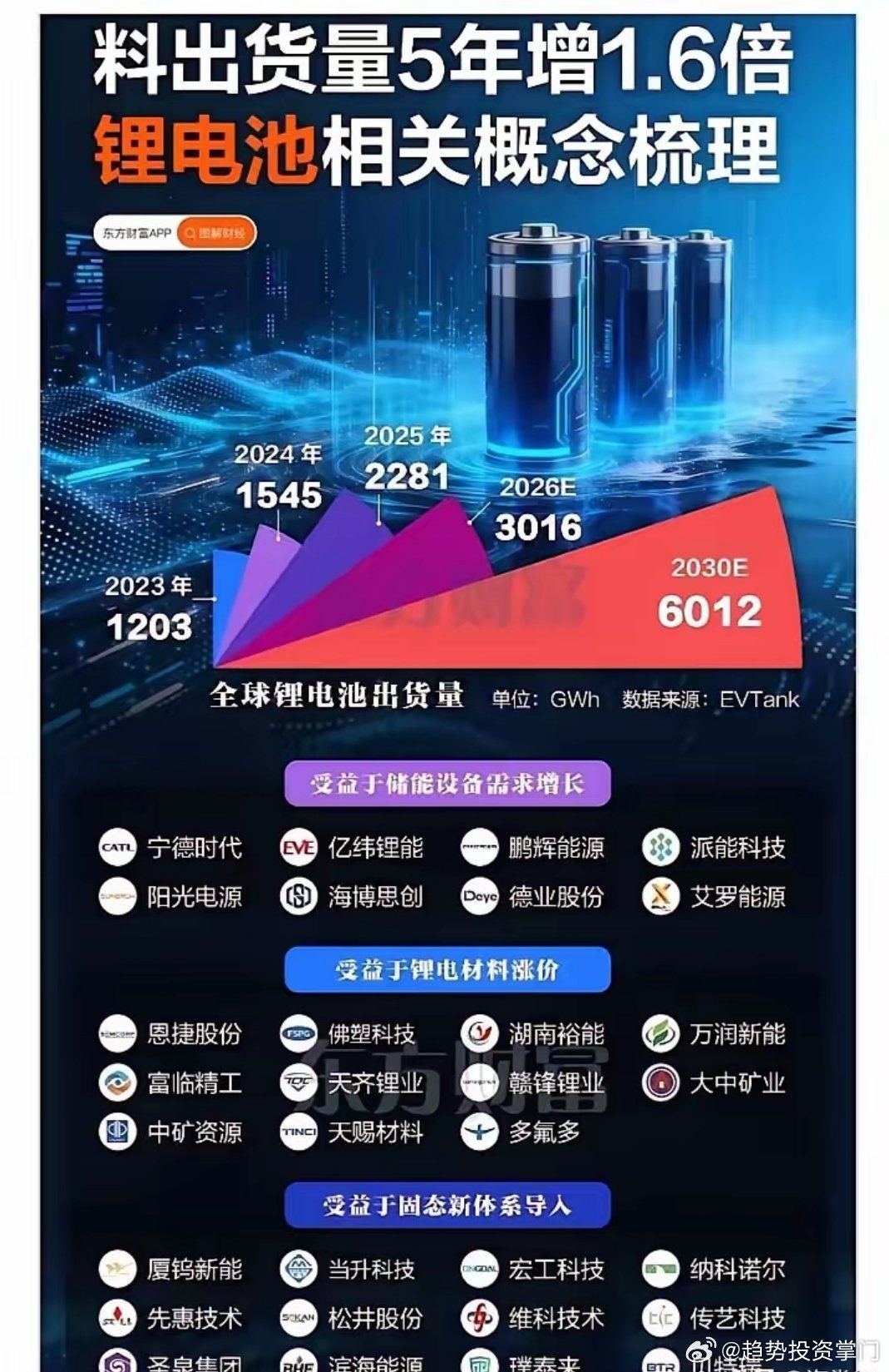 大宗商品共振：黄金→石油→锂，第三次超级周期启动高油价倒逼储能爆发，需求年增55