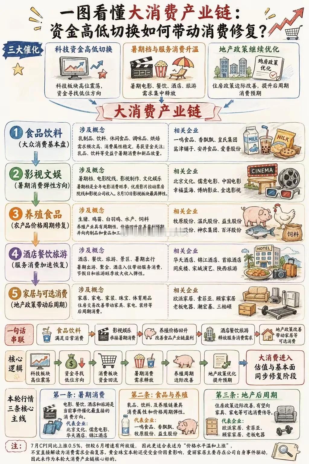 举国之力大牛市的推背图：首先炒科技兴国半导体光通信！接着炒消费富国地产衣食住行！