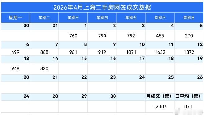 楼市第一线【04月15日 早上好☀️】昨天上海二手房成交830套，4月累计成交1
