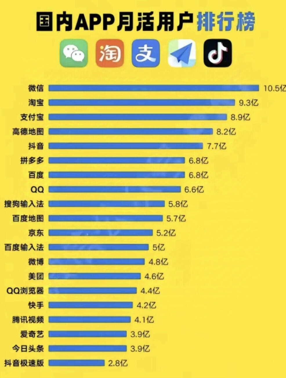 QQ月活超5亿 国内APP月活用户排行榜 ​​​