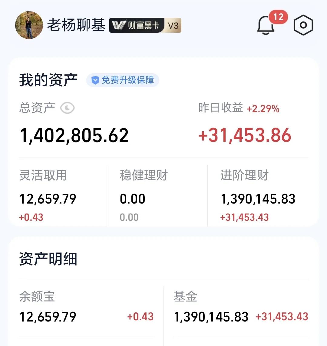 基金：今天是有可能有动作的
昨天基金收益31453元，收益率2.29%，基金持有