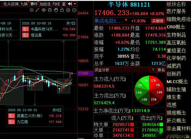 医药今天收消息面影响开始走强，目前是回踩之后的二次上攻，科技也在回踩之后开始向上