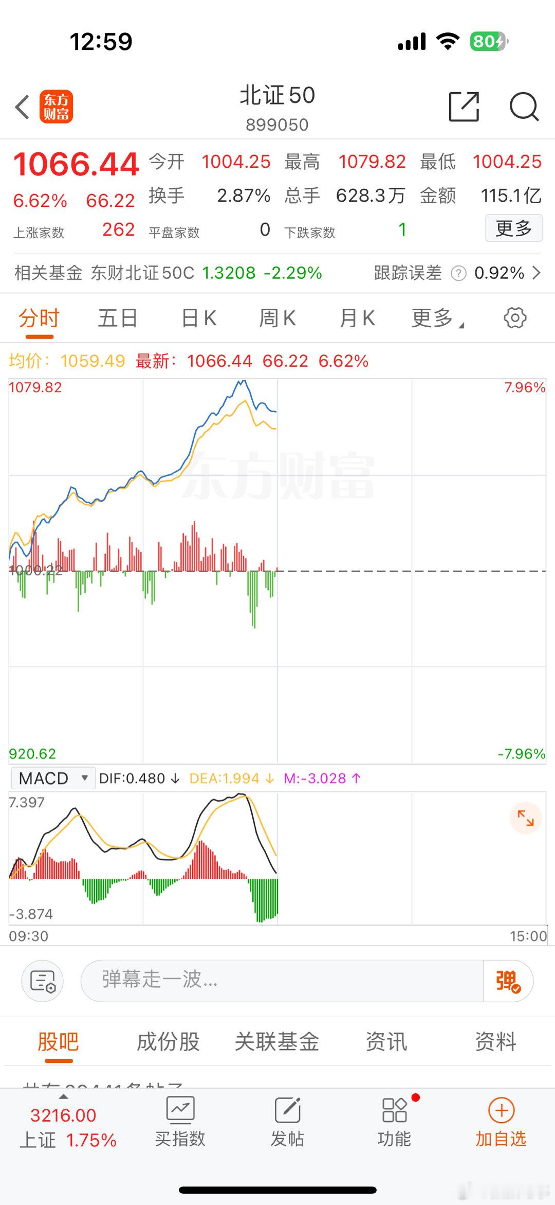 我不知道你们有没有人买了北证50哈！今天盘中最高涨了8个点，但是你看看k线，你就