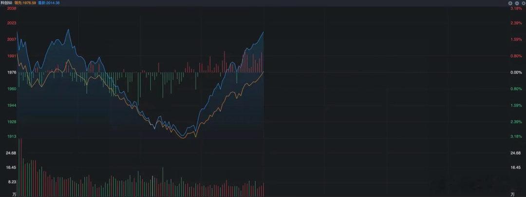 利好加持大科技冲高跳水，两大关键信号：1. 资金逢高减仓，市场忌惮高位，交易端承