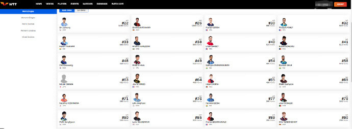 男单前20集体缺席WTT印度站金奈球星挑战赛将于印度举行，官网初步公布参与人员名