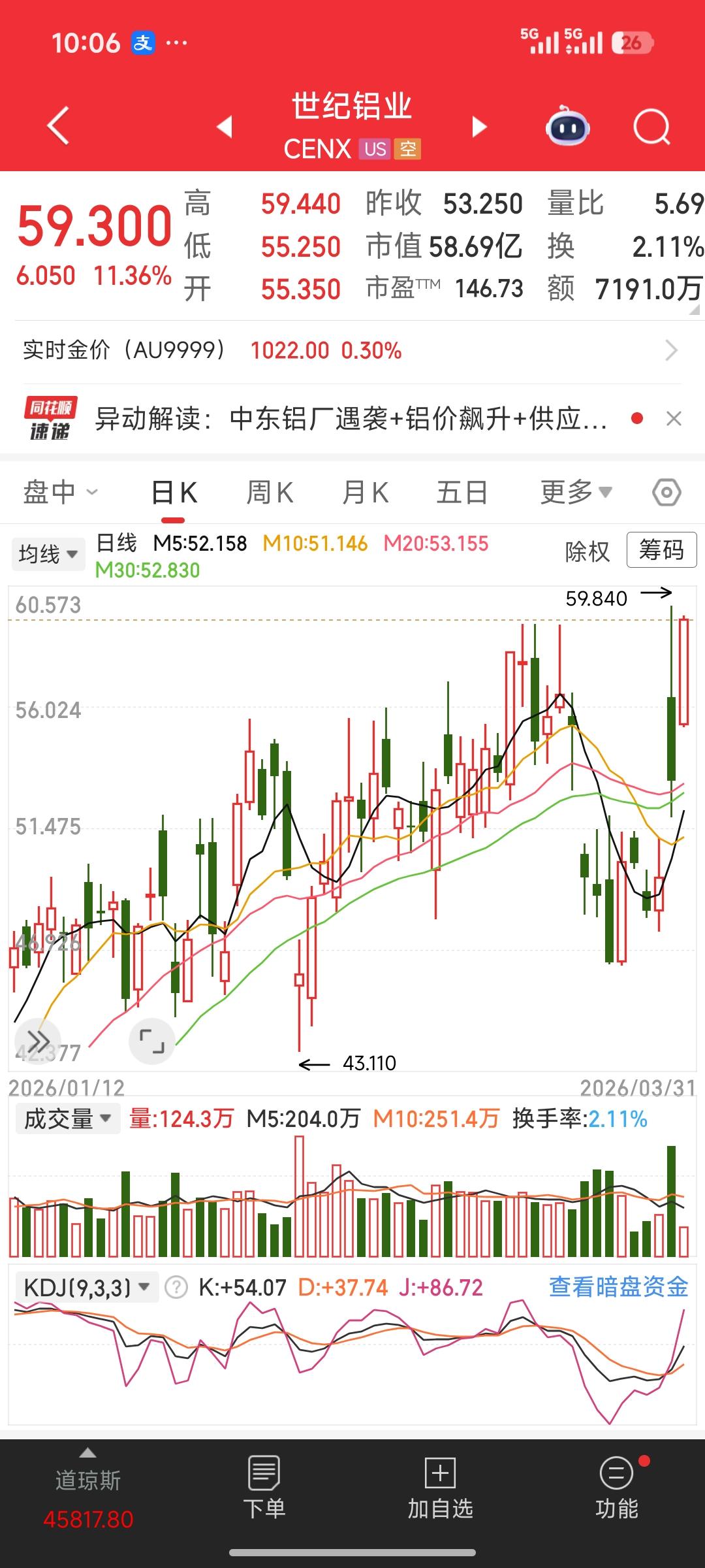 铝厂全停、产量腰斩，美股铝股带头飙17%，A股铝股明天必雄起！
 
今晚盘面彻底