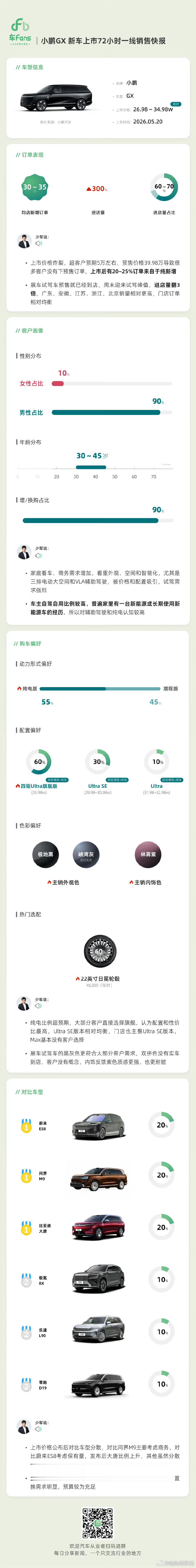 根据车fan的数据，聊几个想法：1、让我比较意外的是考虑小鹏GX的有20%的人在