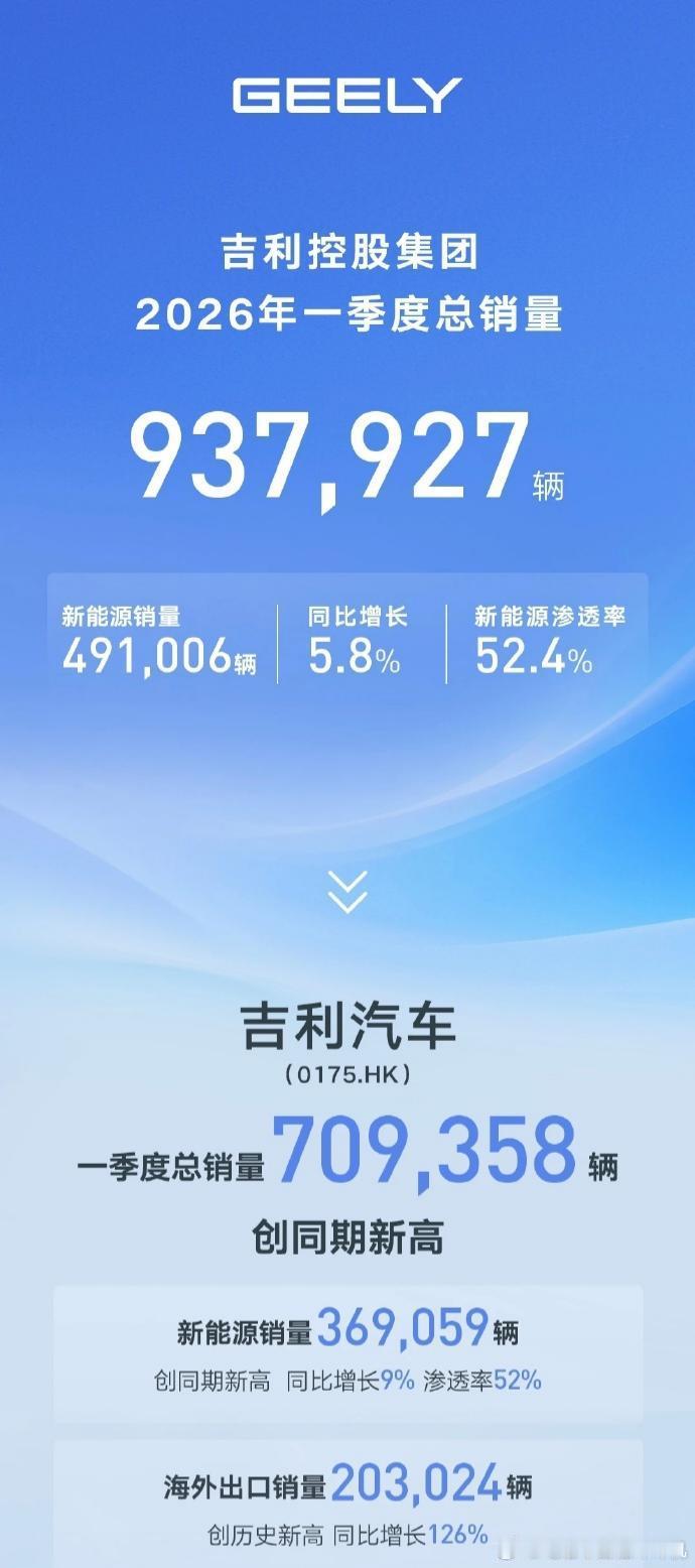 吉利汽车2026 年一季度总销量937927辆，其中新能源销量491006辆，同