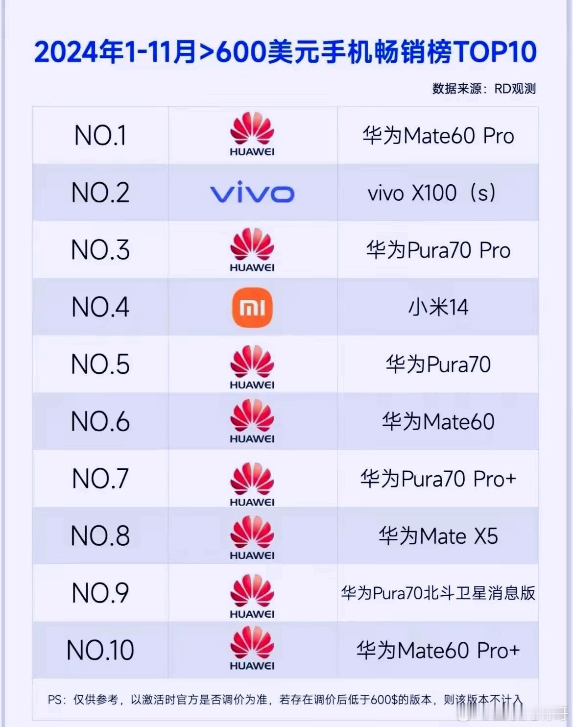 已经不能用失控来形容了！余承东疯狂到了极限！一个个都说高端成了，华为一会儿被这个