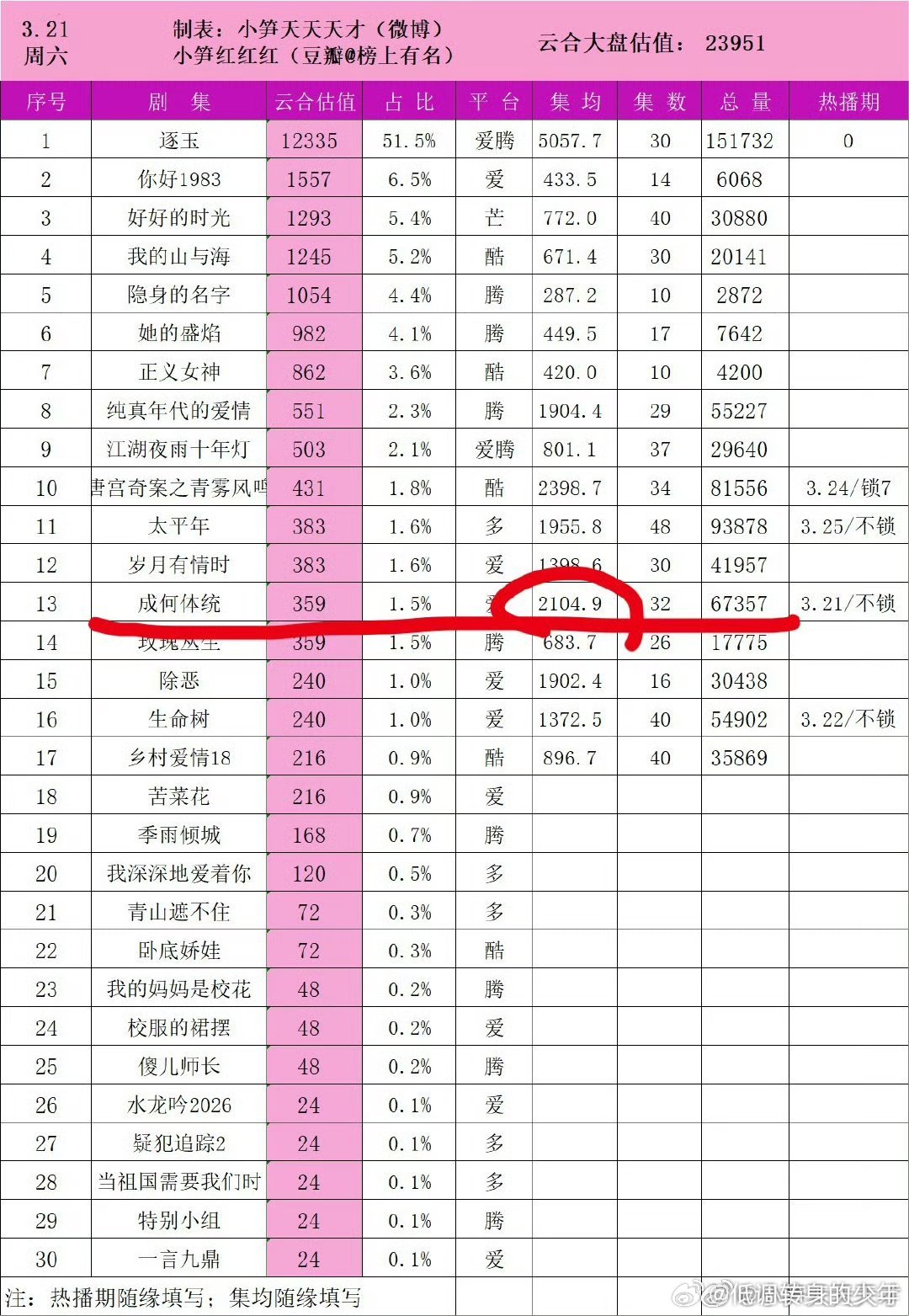 王楚然 丞磊成何体统热播期集均2104.9万！结束热播期，成何体统 王楚然 丞磊