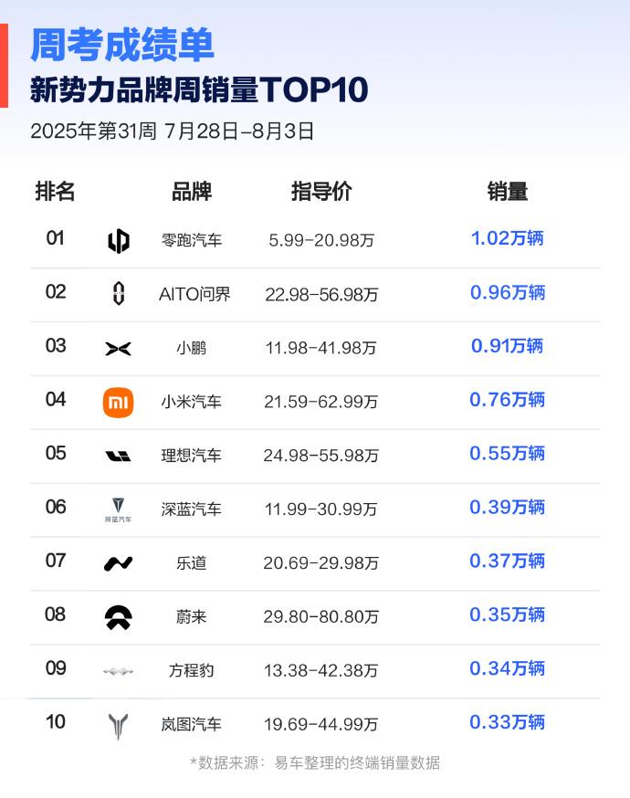 登顶新势力品牌周销量第一，零跑上周交付1.02万辆。
 
长期关注新势力销量的朋