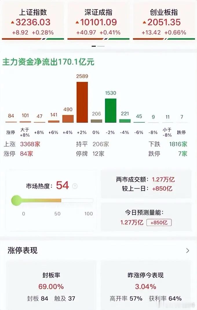 2025年元月17日股市展望：量能不足紧防退潮风险2025年1月16日A股三大指