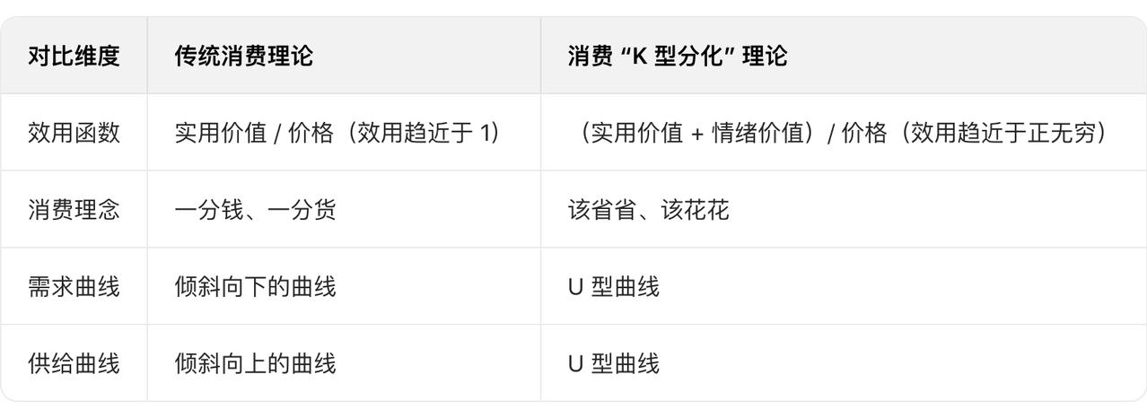 消费“K型分化”
居民收入结构调整、代际人口变动等多重因素驱动下，消费市场呈现显