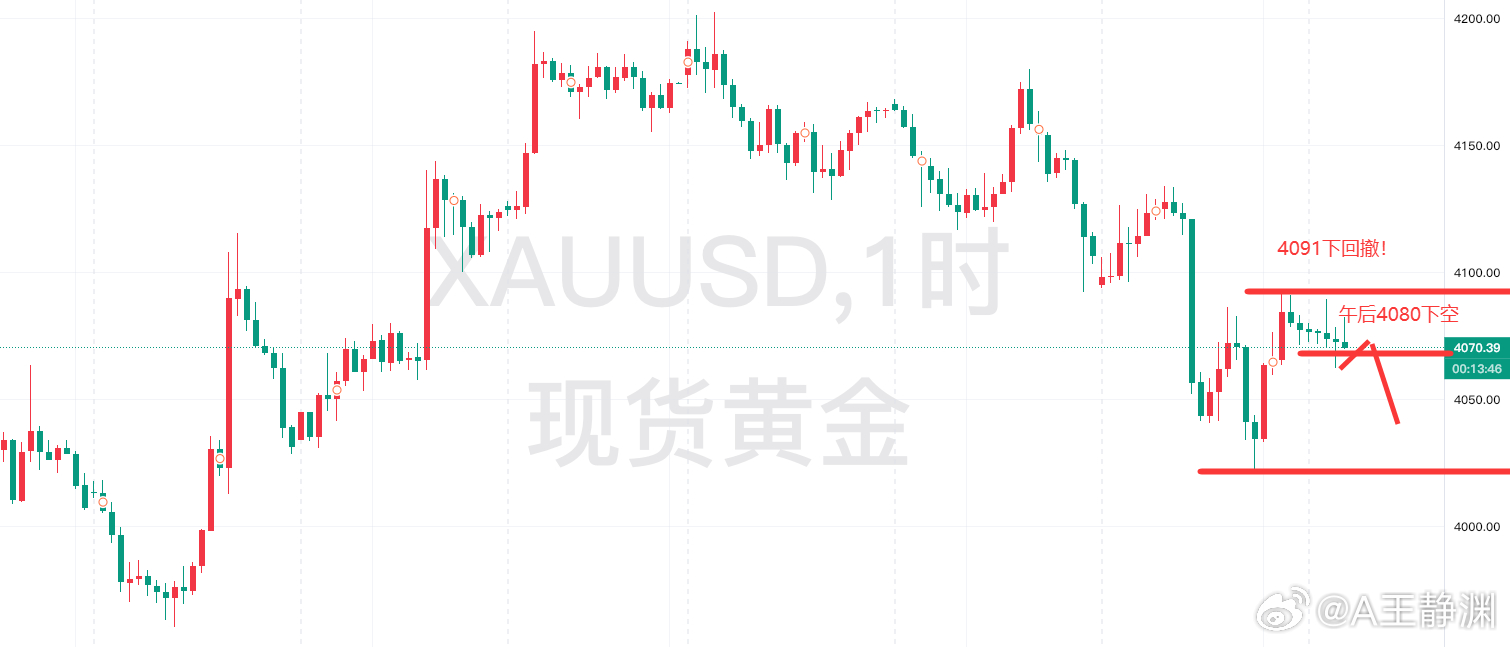 黄金午评，凌晨后的反抽，别太当回事。今天的关键词只有两个：压制，和时间。重点盯着