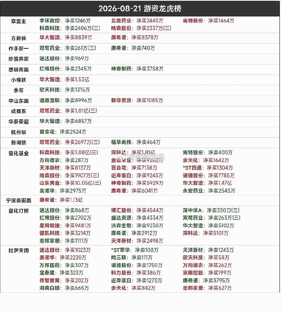 8月21日游资龙虎榜8月21日游资龙虎榜有不少看点。盘后数据显示，27只沪深A股
