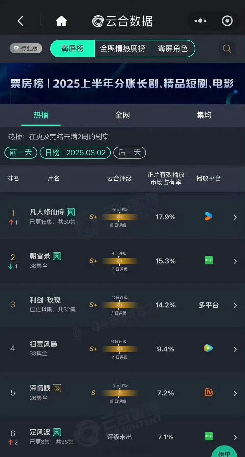 杨洋《凡人修仙传》昨日17.9%占市率登顶云合了！👍🏻 ​​​