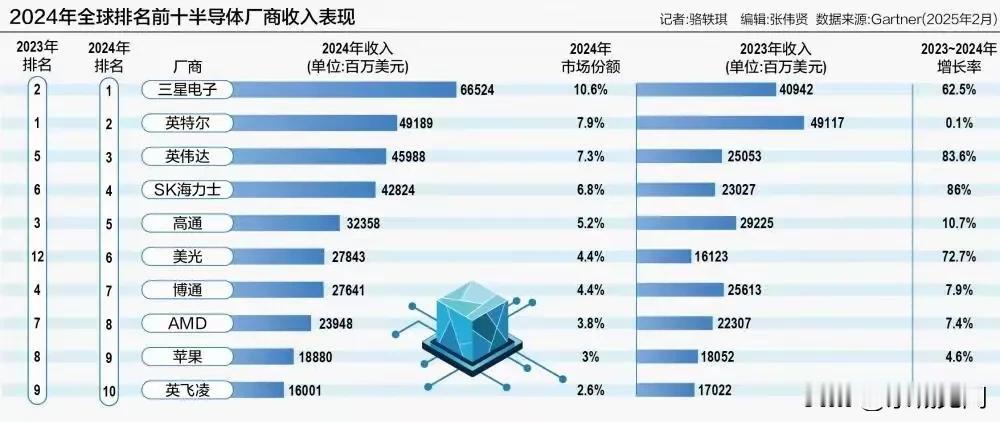 2024年全球排名前十半导体厂商中没有中国公司。