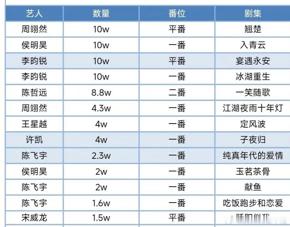 李昀锐一个人有两部剧都是十万云包场，粉丝真的好爱他每一个角色吧 