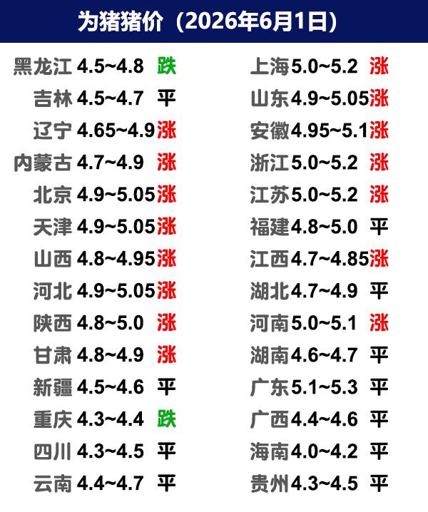 6月1日猪价 | 猪企猛缩量，局地小幅上涨！

今日全国生猪收购均价呈现上涨态势