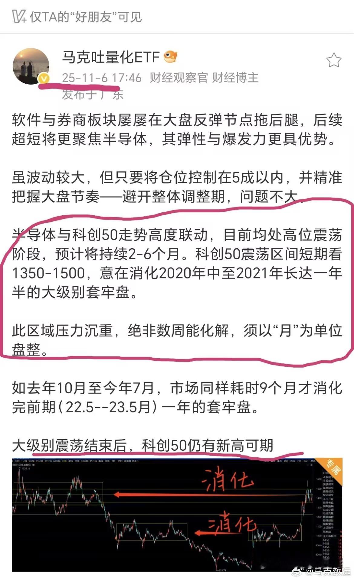 半年前的科创50（半导体）剧本，市场全按预判走了翻出去年11月6号大号上，仅V加