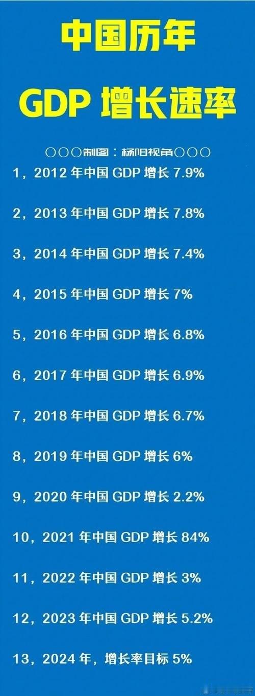 中国经济，增速放缓？别被数字游戏迷惑了！中国经济 近15年，从2012年的7.9
